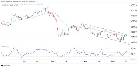 Burberry share forecast